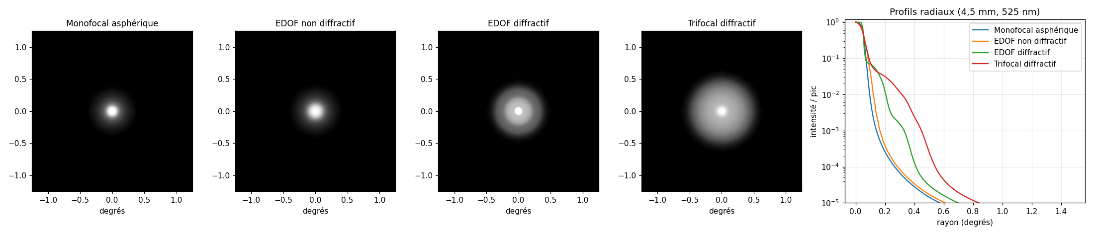 Images de halos simulées pour quatre implants et profils radiaux d'intensité